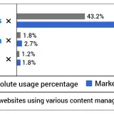 Wybór CMS: Drupal czy WordPress? Analiza, która rozwieje wątpliwości