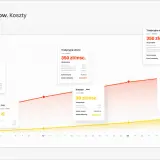 Wykres porównujący koszty tradycyjnej strony internetowej z kreatorem stron w czasie.