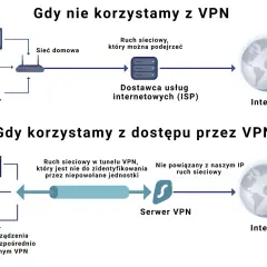 VPN co to? Bezpieczny internet i wolność w sieci. Musisz to wiedzieć!
