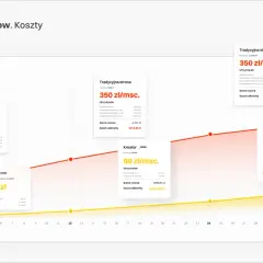 Wykres porównujący koszty tradycyjnej strony internetowej z kreatorem stron w czasie.