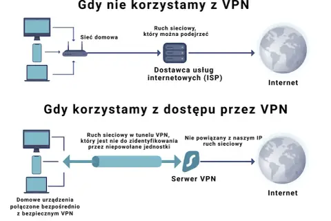 VPN co to? Bezpieczny internet i wolność w sieci. Musisz to wiedzieć!