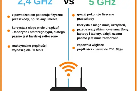 Wi-Fi 2.4 czy 5 GHz? Sprawdź pasmo i przyspiesz swój internet