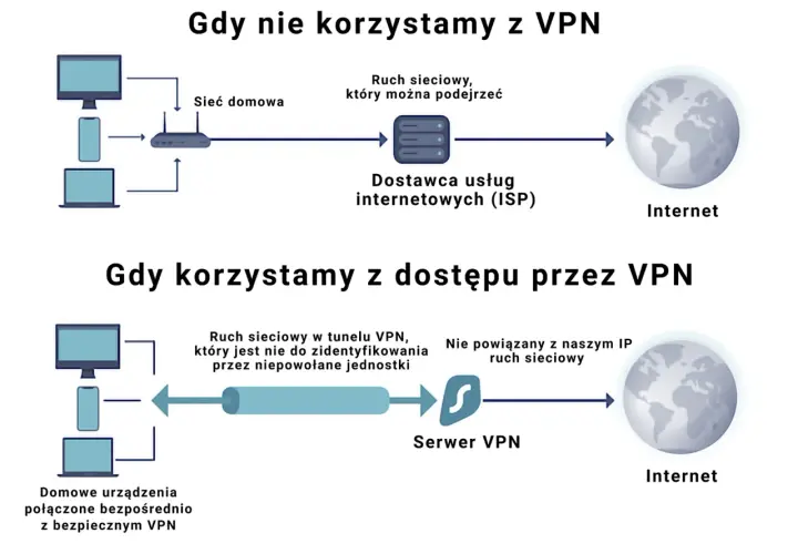 VPN co to? Bezpieczny internet i wolność w sieci. Musisz to wiedzieć!