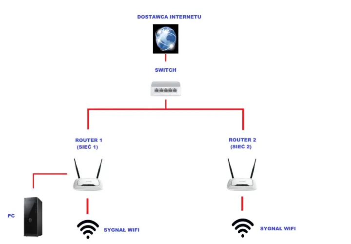 Jak połączyć routery? Stwórz jedną sieć i wzmocnij zasięg Wi-Fi