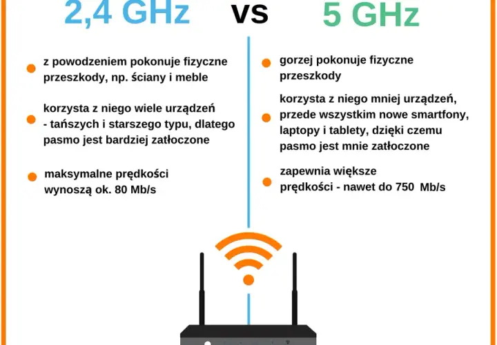 Wi-Fi 2.4 czy 5 GHz? Sprawdź pasmo i przyspiesz swój internet