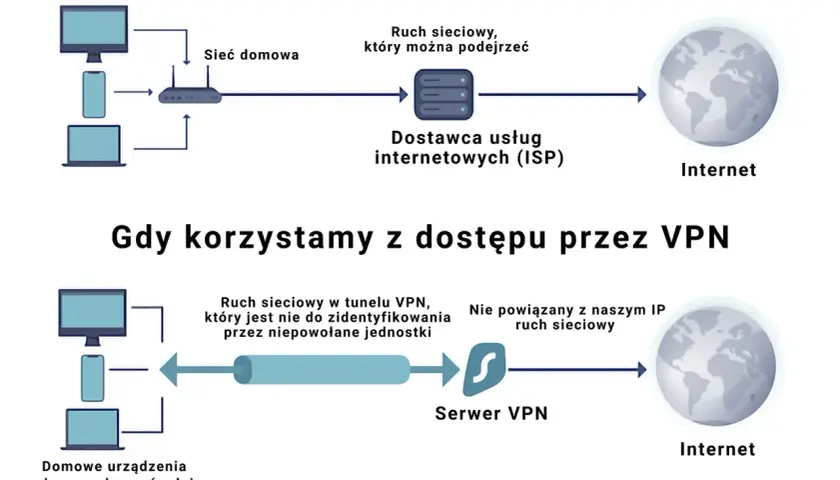 VPN co to? Bezpieczny internet i wolność w sieci. Musisz to wiedzieć!