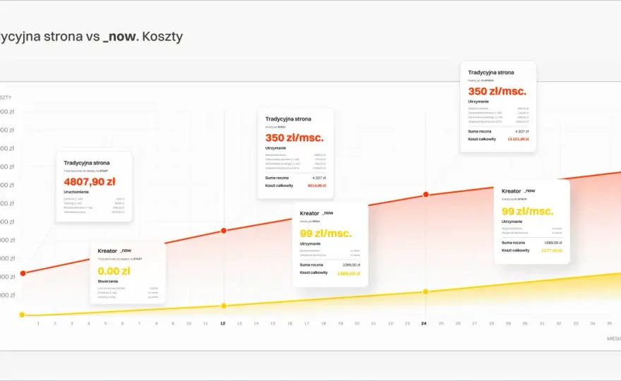 Koszt strony internetowej: Od 1K do 150K+? Sprawdź, co wpływa!