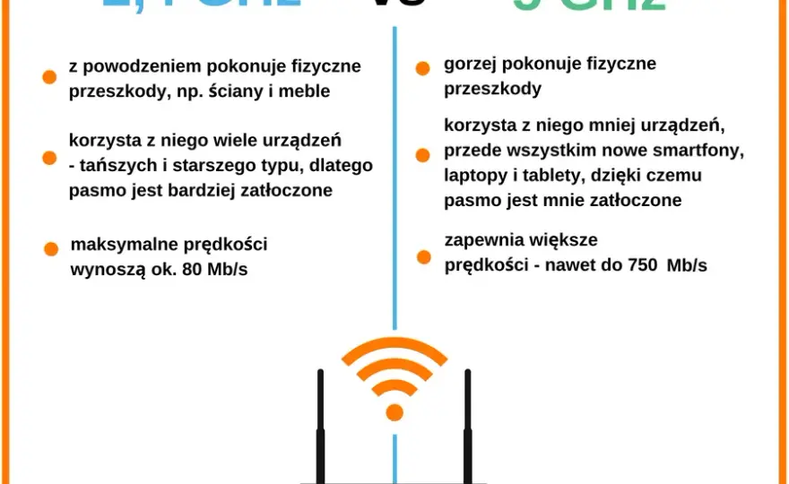 Wi-Fi 2.4 czy 5 GHz? Sprawdź pasmo i przyspiesz swój internet