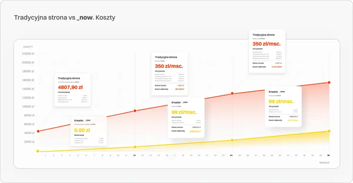 Koszt strony internetowej: Od 1K do 150K+? Sprawdź, co wpływa!