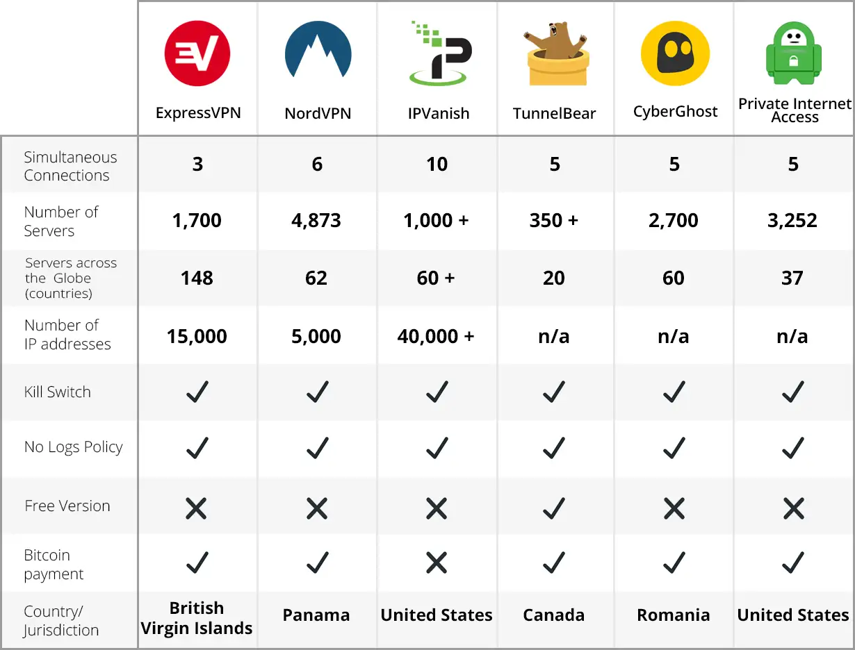 Porównanie funkcji VPN