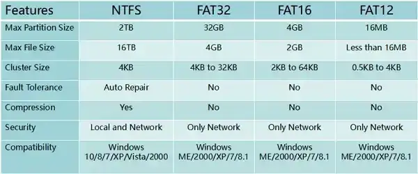 Pendrive NTFS FAT32 exFAT por&oacute;wnanie